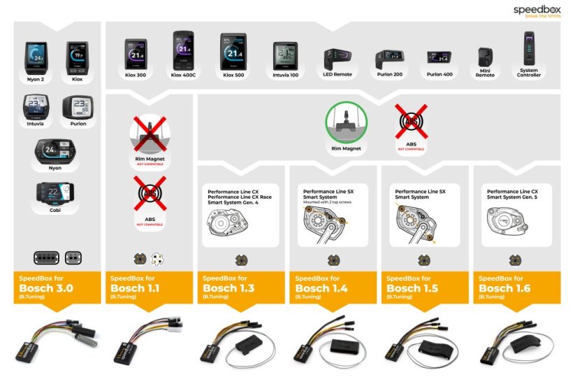 SpeedBox tuning chip for e-bikes with Bosch mid motor - Qty: 1 pcs